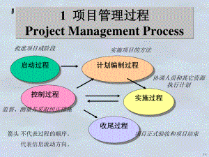 专案进度管理与专案绩效测量