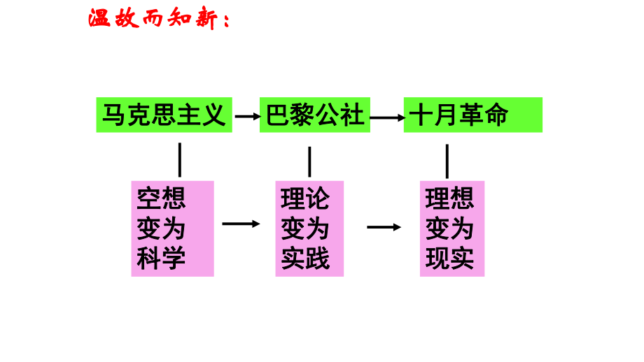 岳麓版高中歷史必修一第五單元第19課 俄國十月社會主義革命課件_第1頁