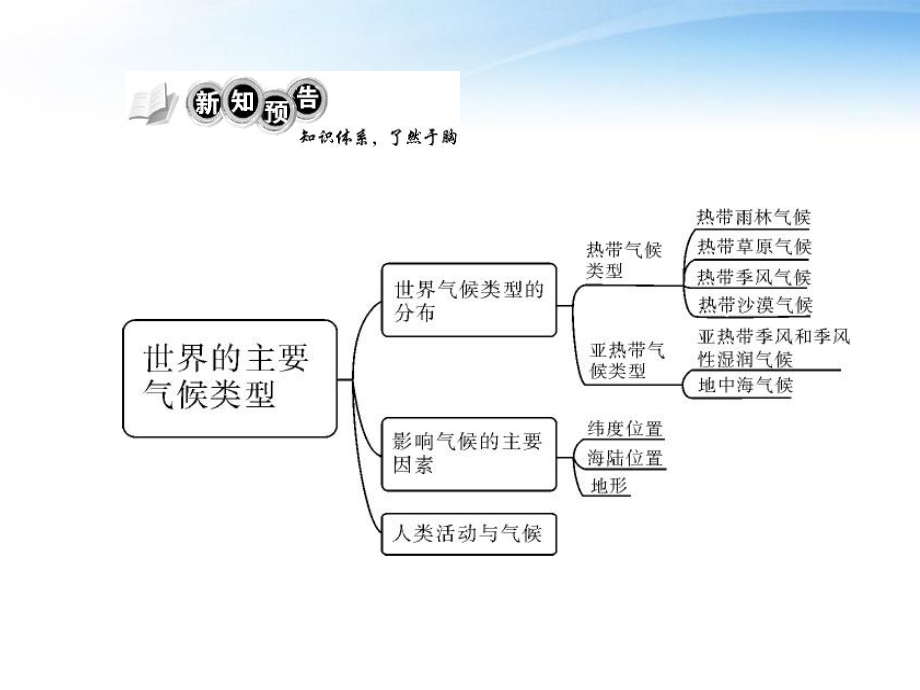 粵人版初中地理七上第4章第3節(jié)《世界的主要?dú)夂蝾愋汀稰PT課件_第1頁