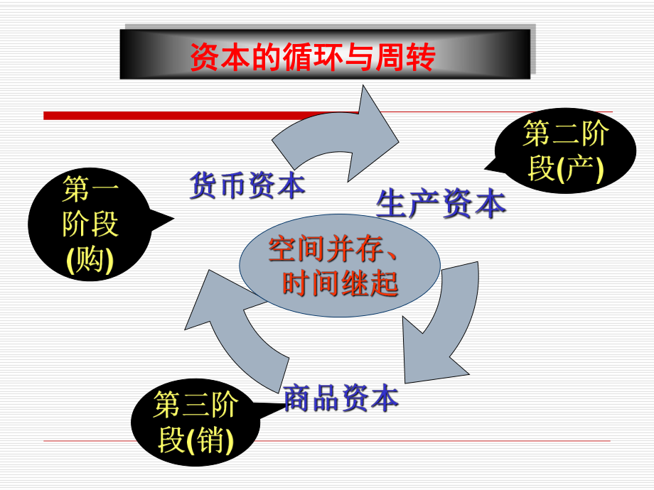 资本论选读第五讲