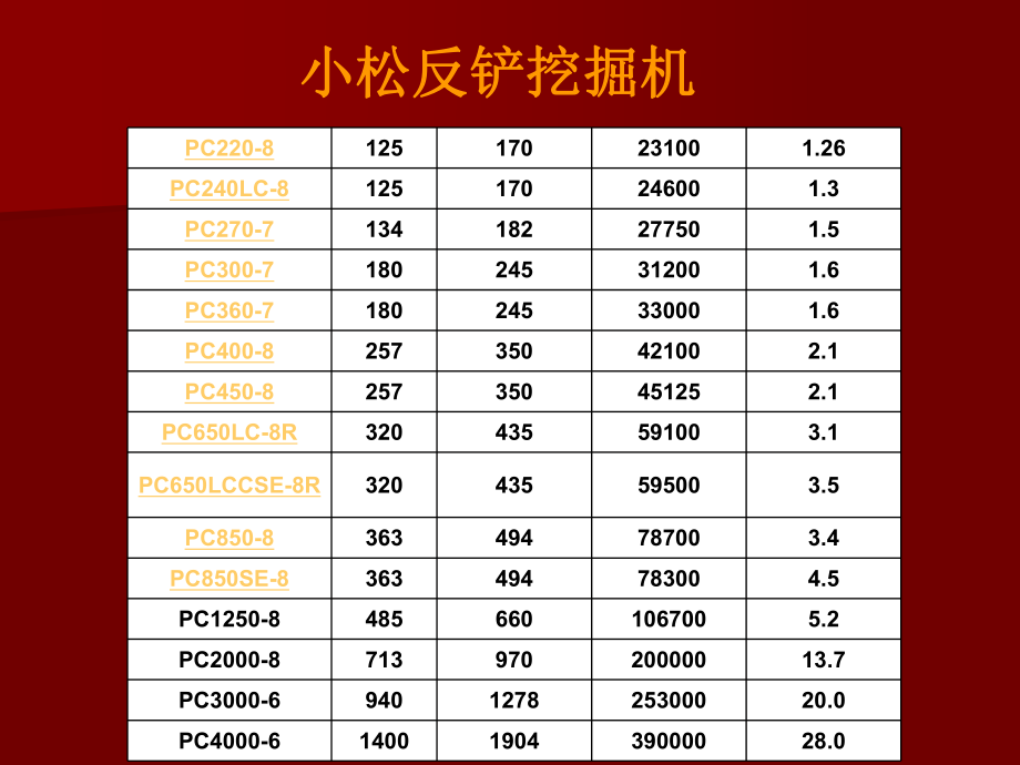 一小松挖掘机型号汇总