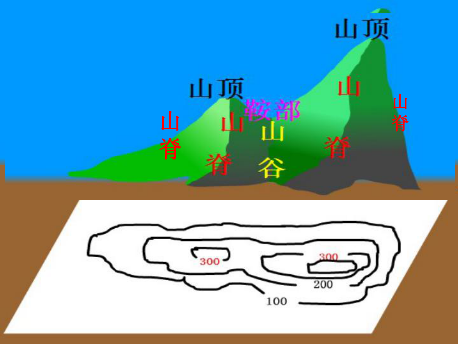 七上地理山体部位