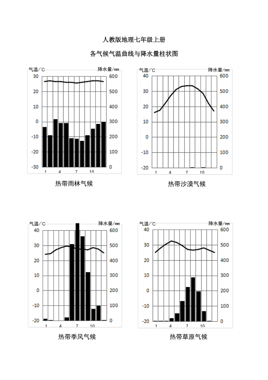 各气候类型气温曲线与降水量柱状图高清空白图_第1页