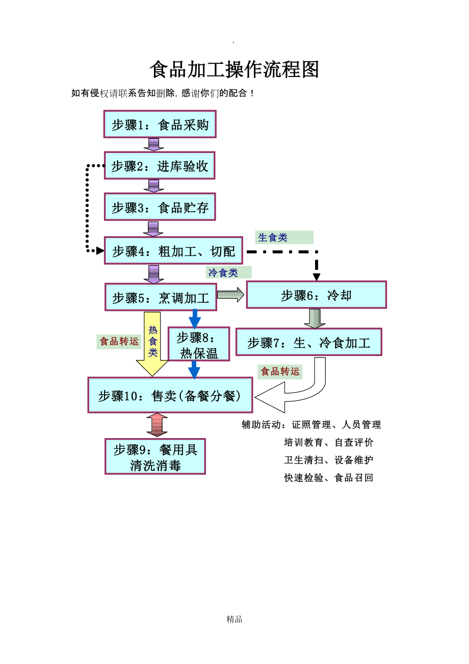 食品加工操作流程圖_第1頁