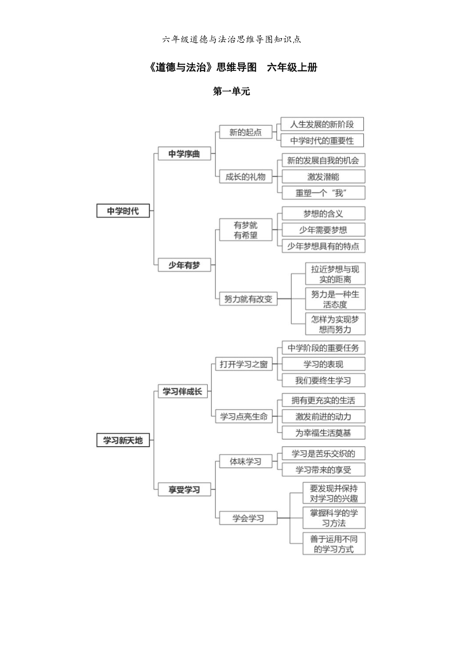 六年級道德與法治思維導(dǎo)圖知識點_第1頁