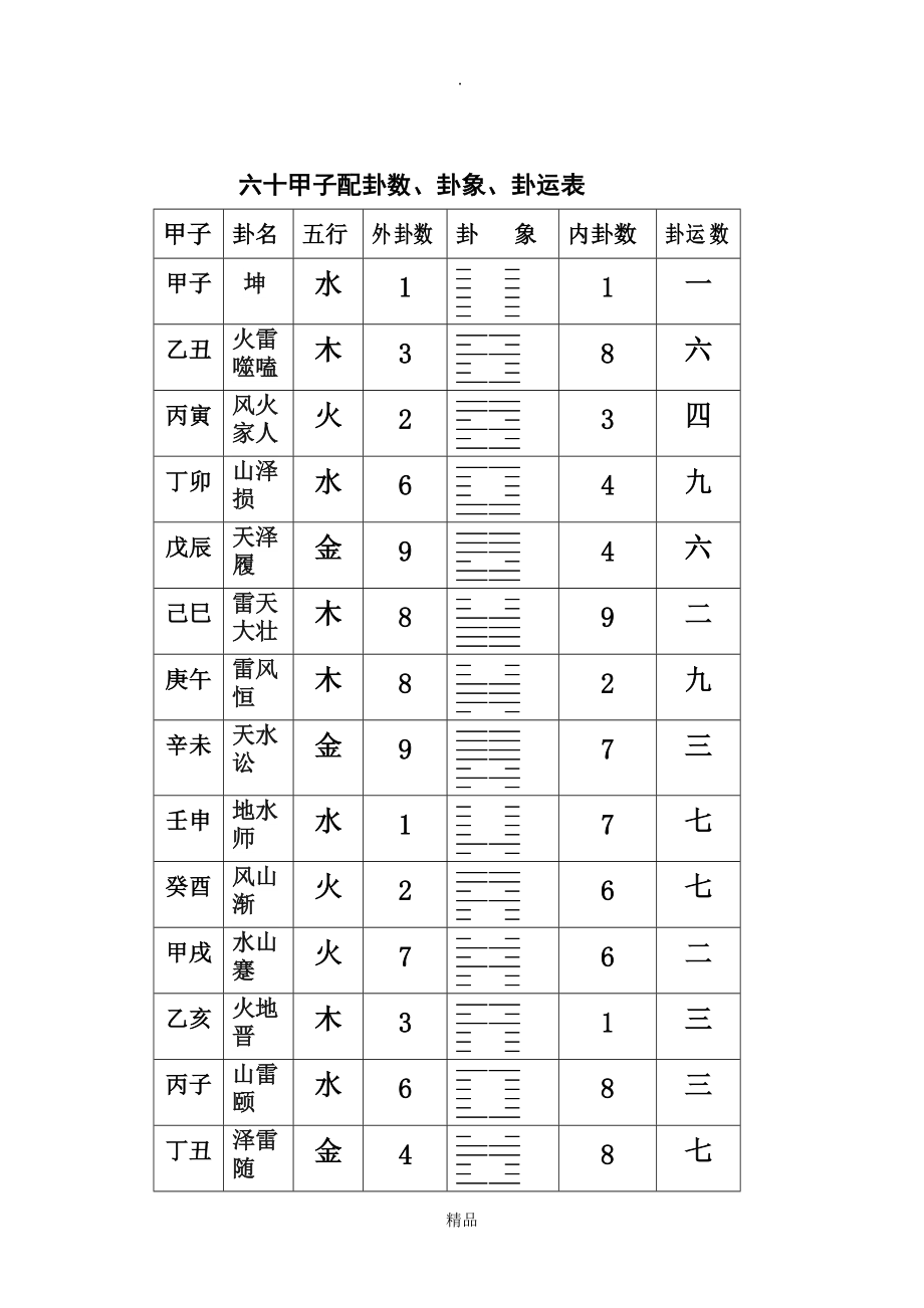 六十甲子配卦数卦象卦运表