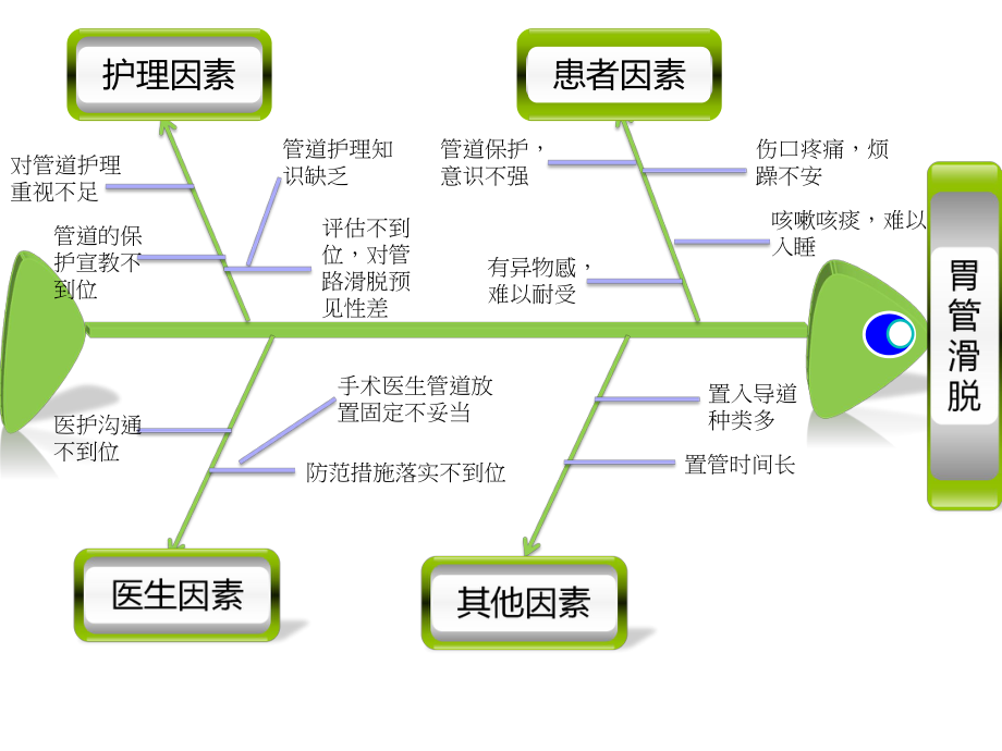 脱管原因分析鱼骨图图片