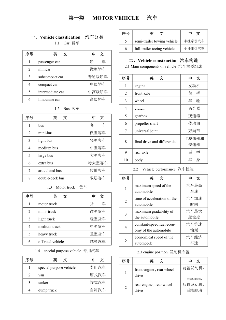 汽车英语字典_第1页