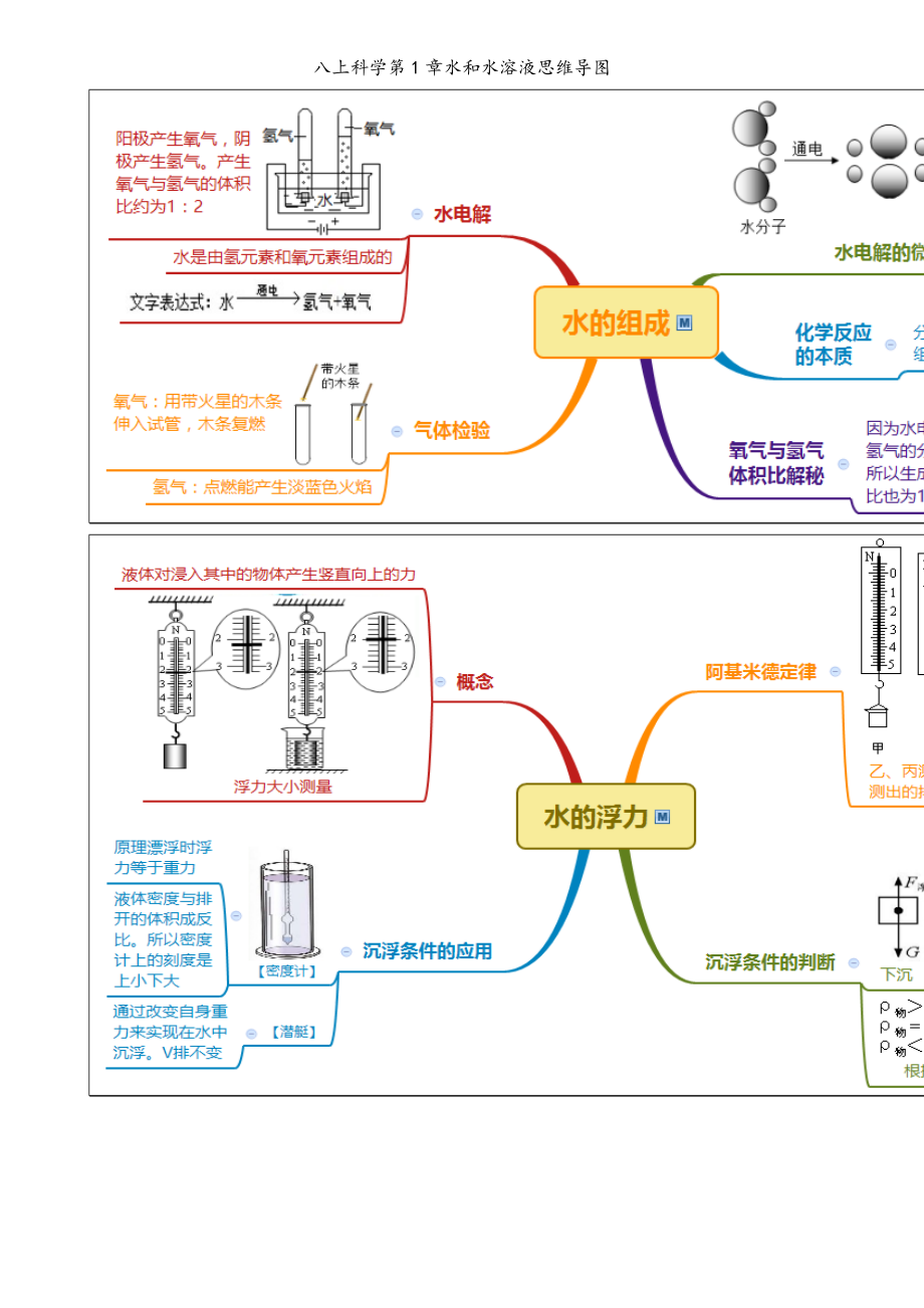 氢气和水思维导图图片