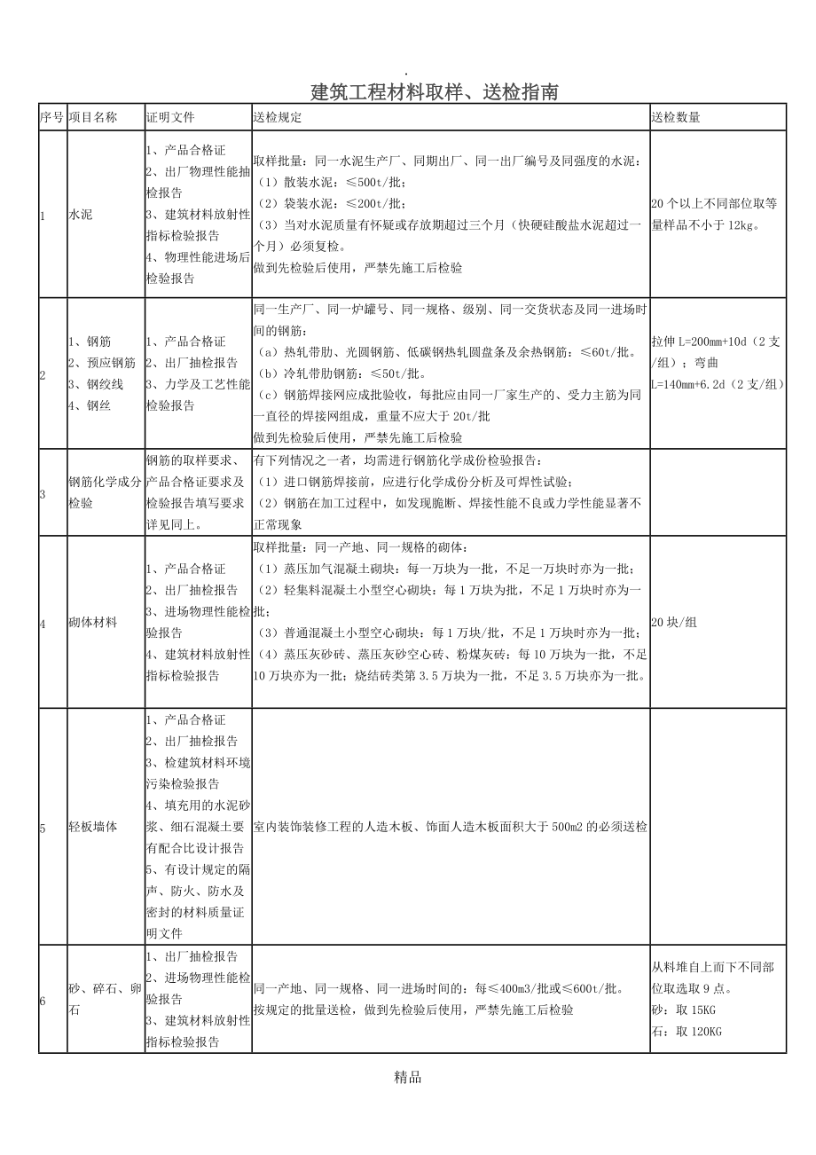 建筑工程材料取样送检指南_第1页