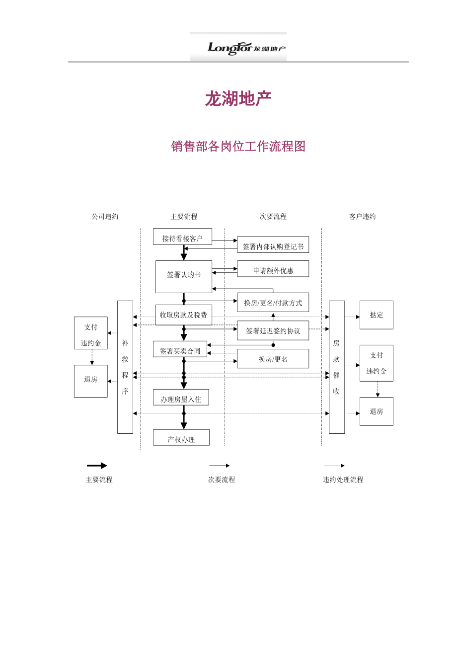 龍湖地產(chǎn) 銷售部各崗位工作流程圖_第1頁