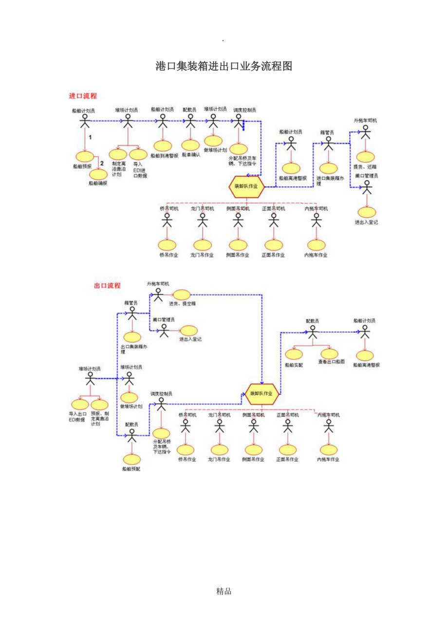 港口集装箱进出口业务流程图_第1页