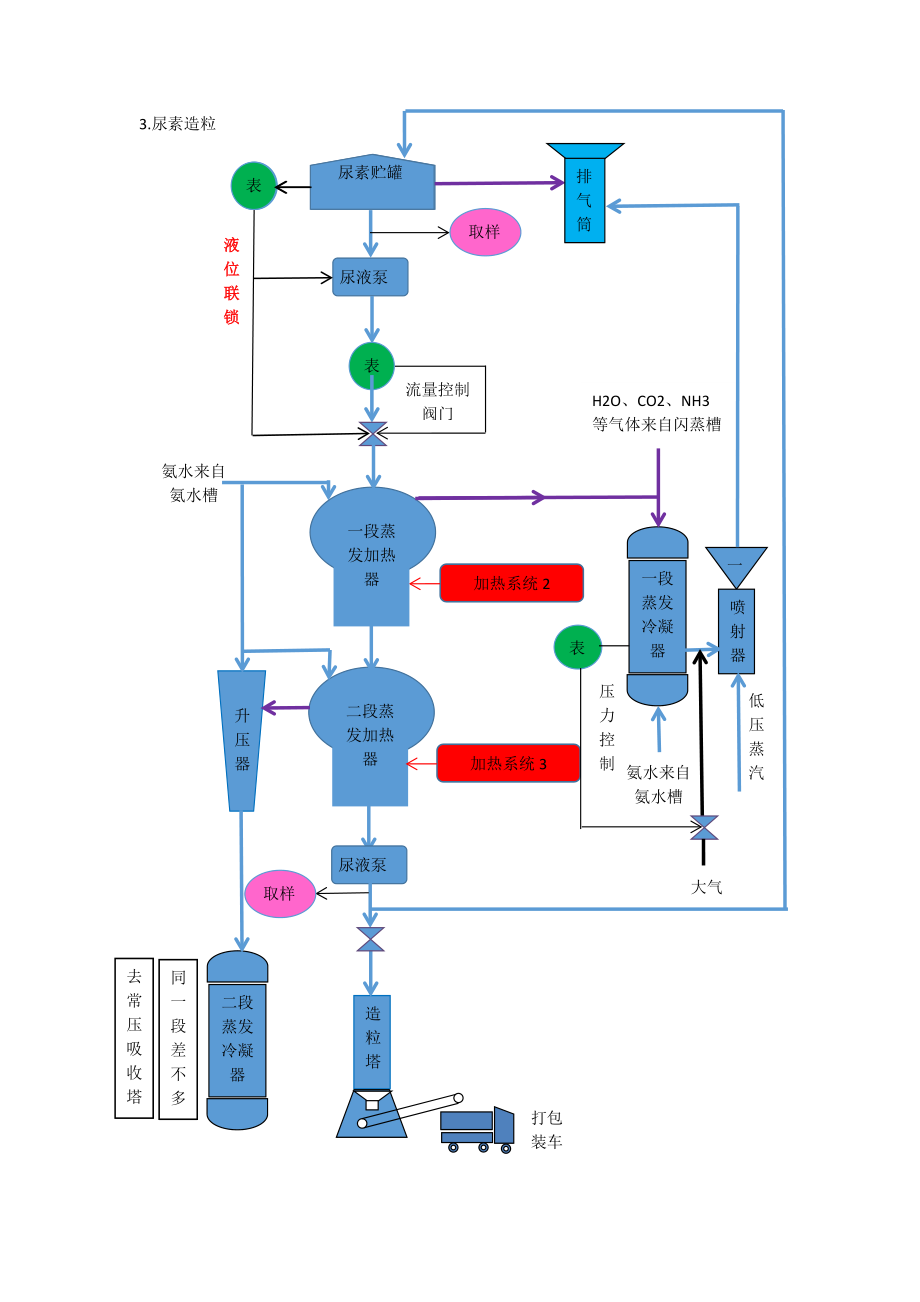 煤制尿素工艺流程图图片
