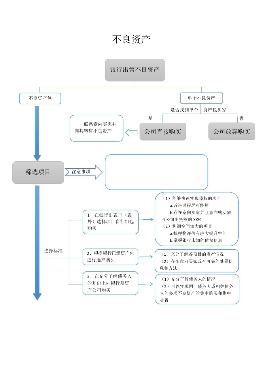 不良資產處置流程圖