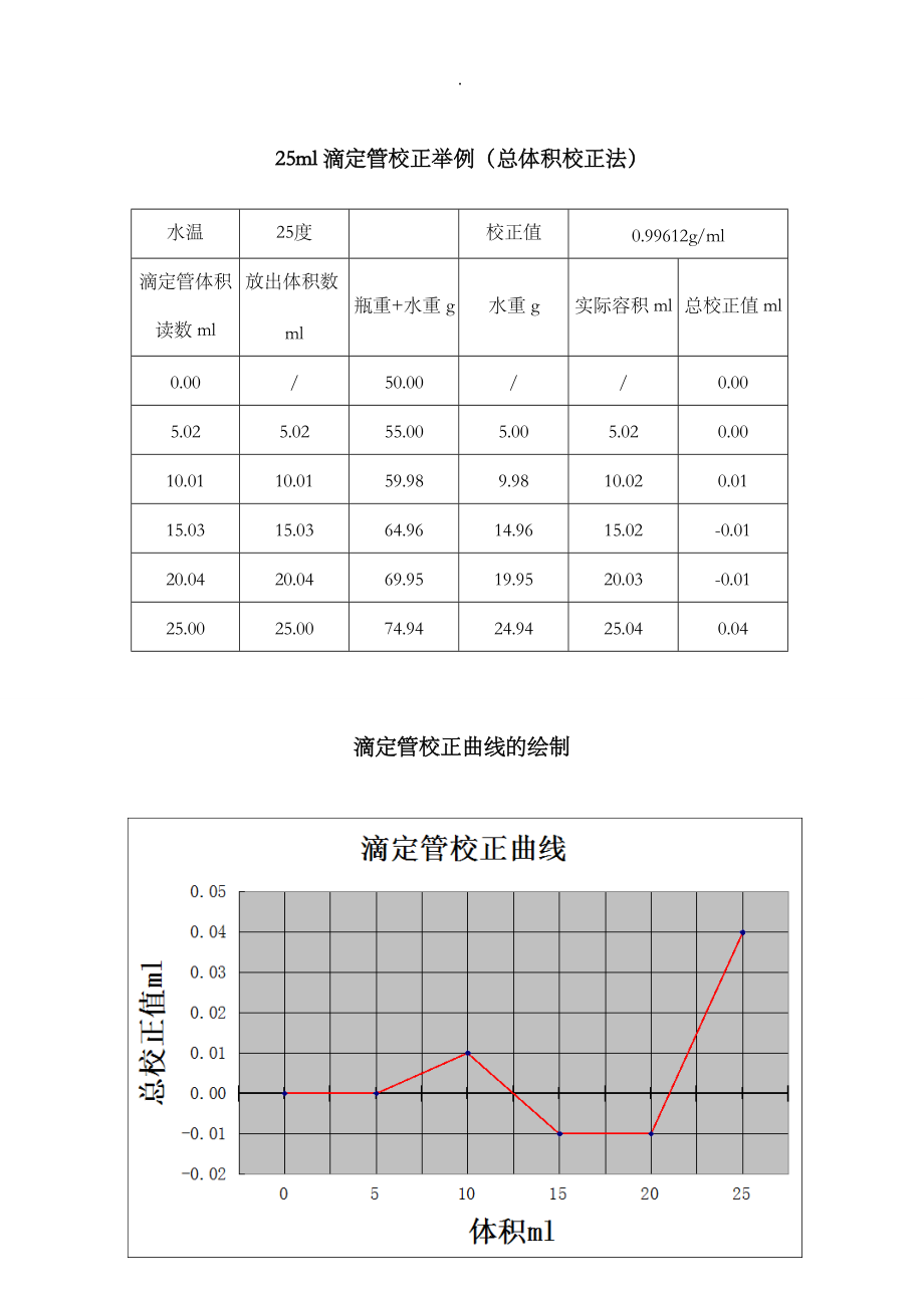 滴定管体积校正曲线图图片