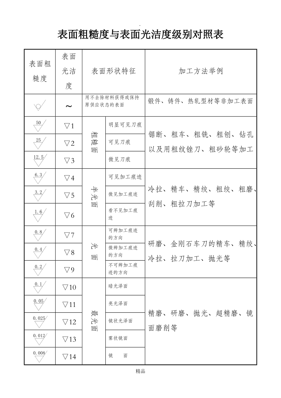 表面粗糙度與表面光潔度級(jí)別對(duì)照表_第1頁(yè)