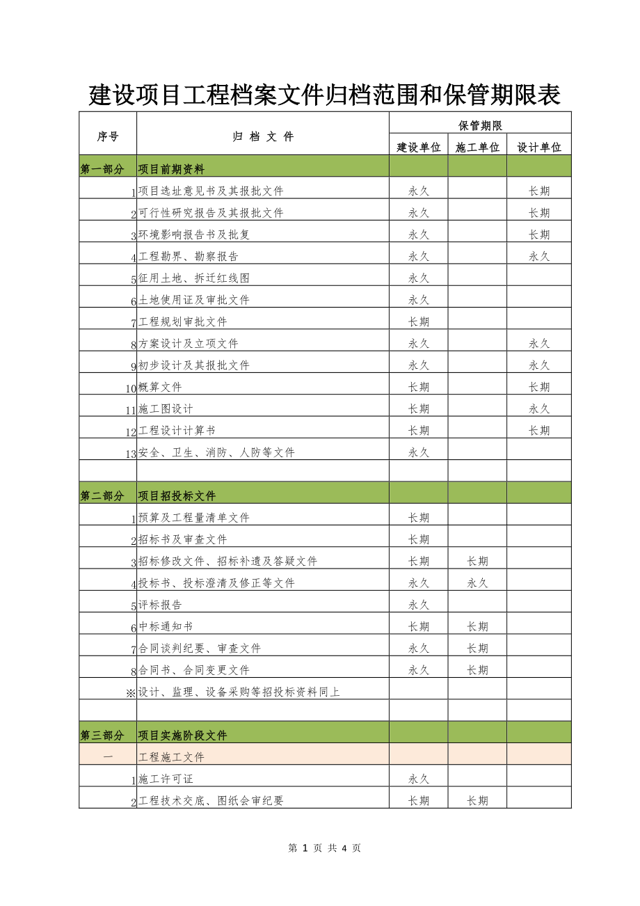 建設(shè)項(xiàng)目工程檔案文件歸檔范圍和保管期限表_第1頁