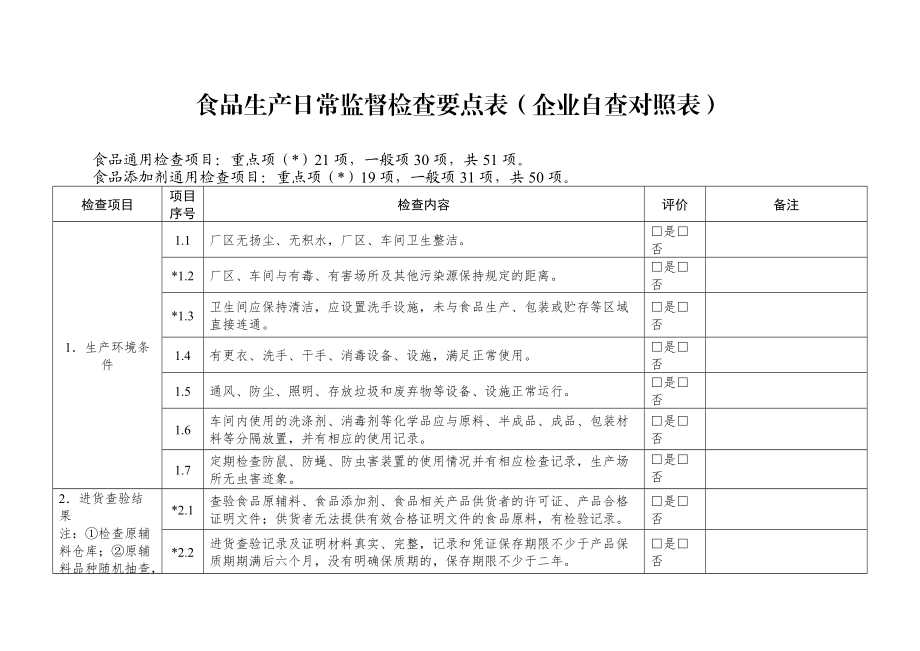 食品生产日常监督检查要点表上传企业版_第1页