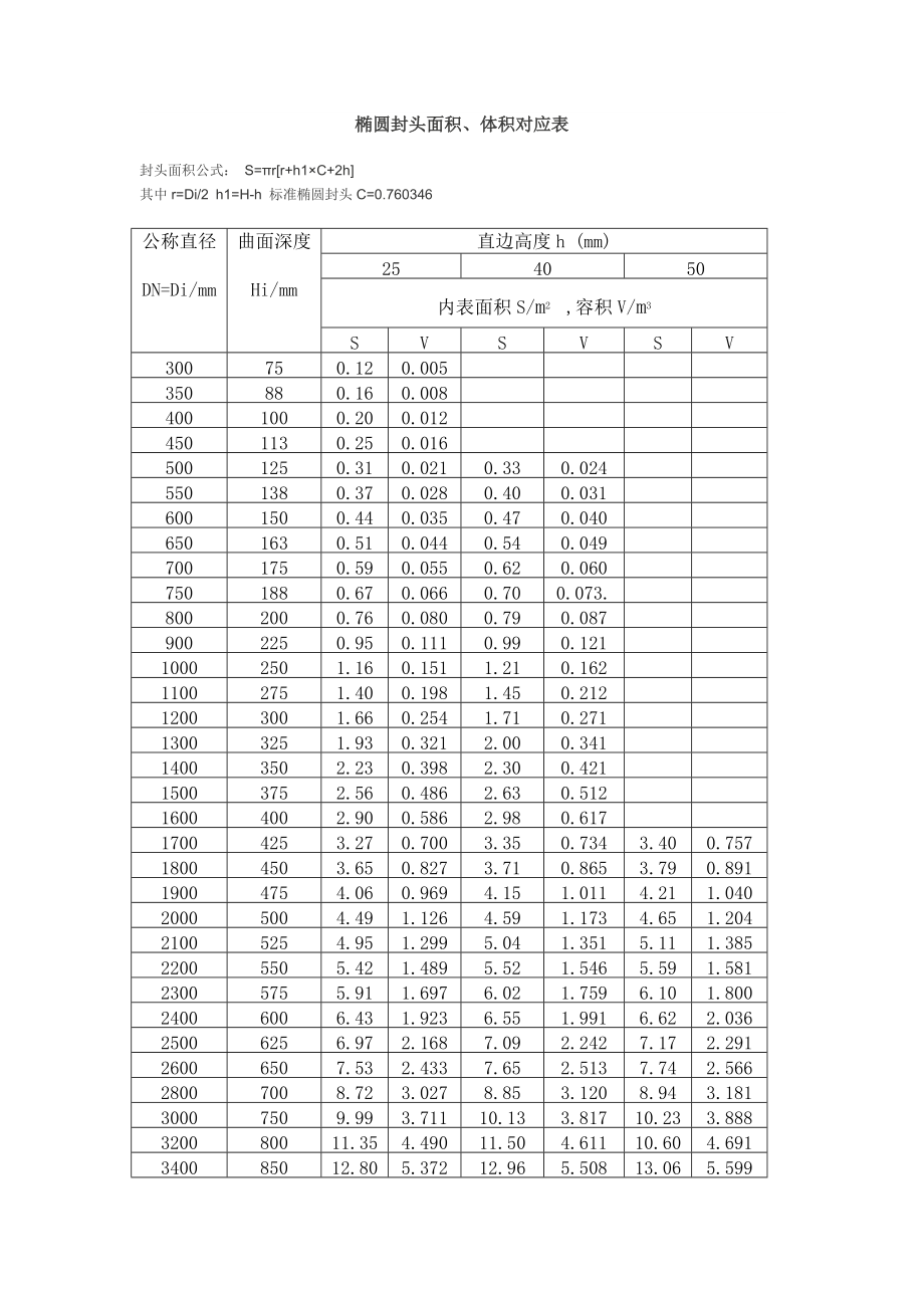 椭圆封头面积体积对应表_第1页