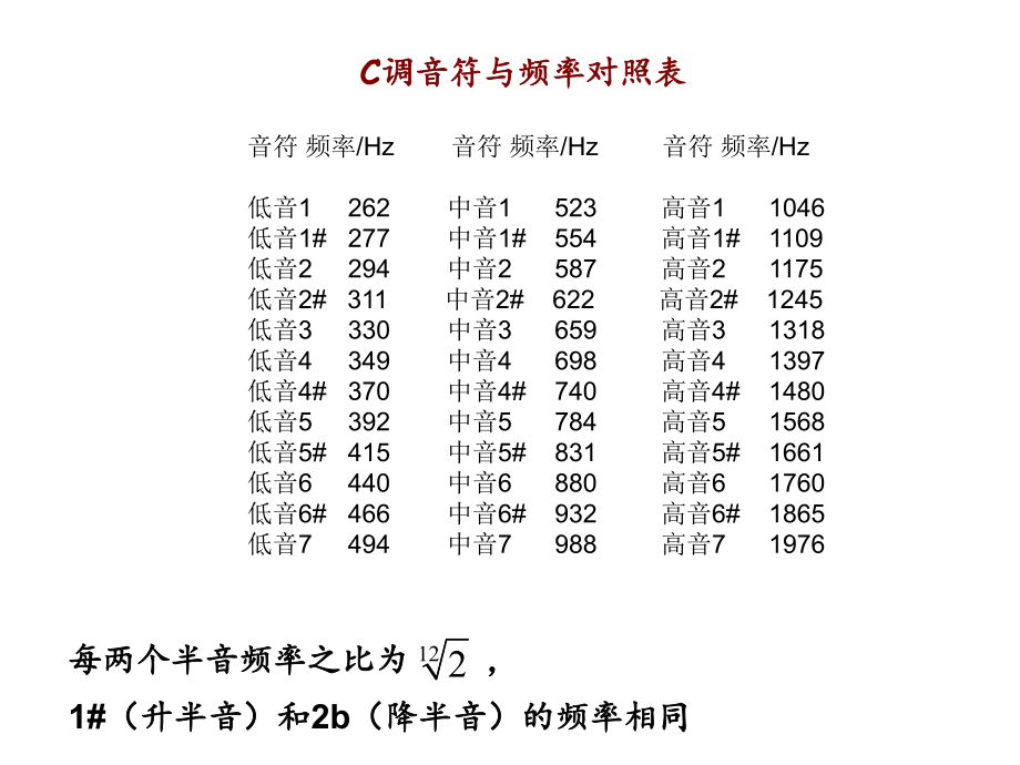 音符与频率对照表_第1页