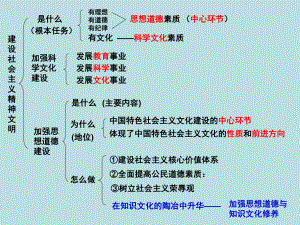 高中政治 思想道德修養(yǎng)與科學(xué)文化修養(yǎng)