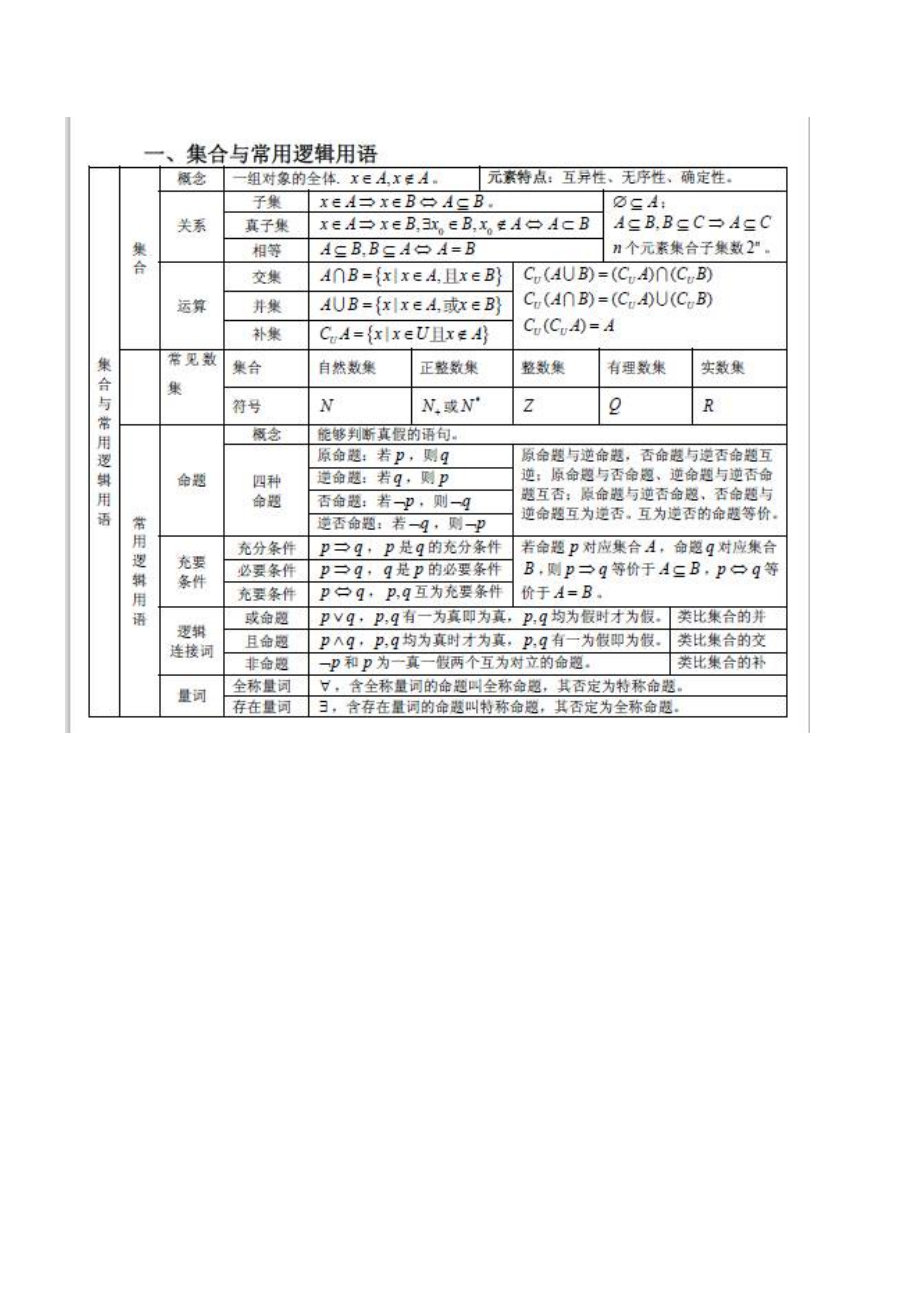 高中数学公式定理大全高三必备_第1页