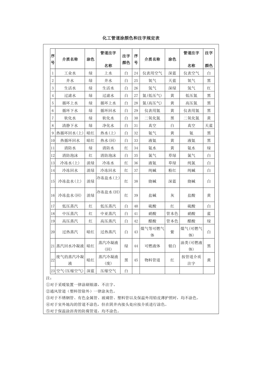 化工管道涂颜色和注字规定表_第1页