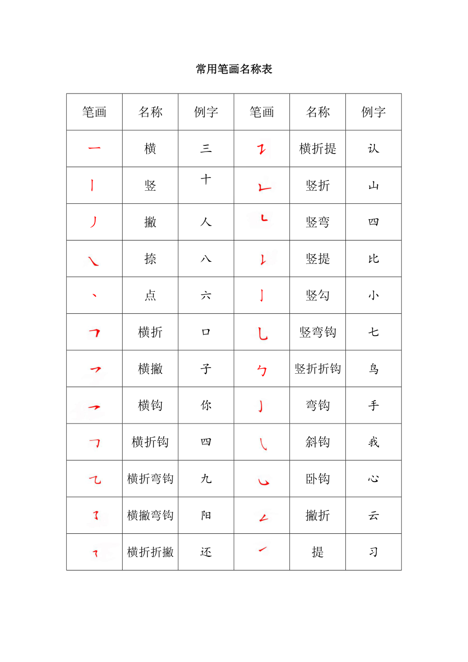 部編版六下語(yǔ)文小升初知識(shí)匯總之常用筆畫名稱表_第1頁(yè)