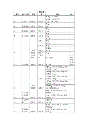 湖北省基本藥物集中招標(biāo)目錄