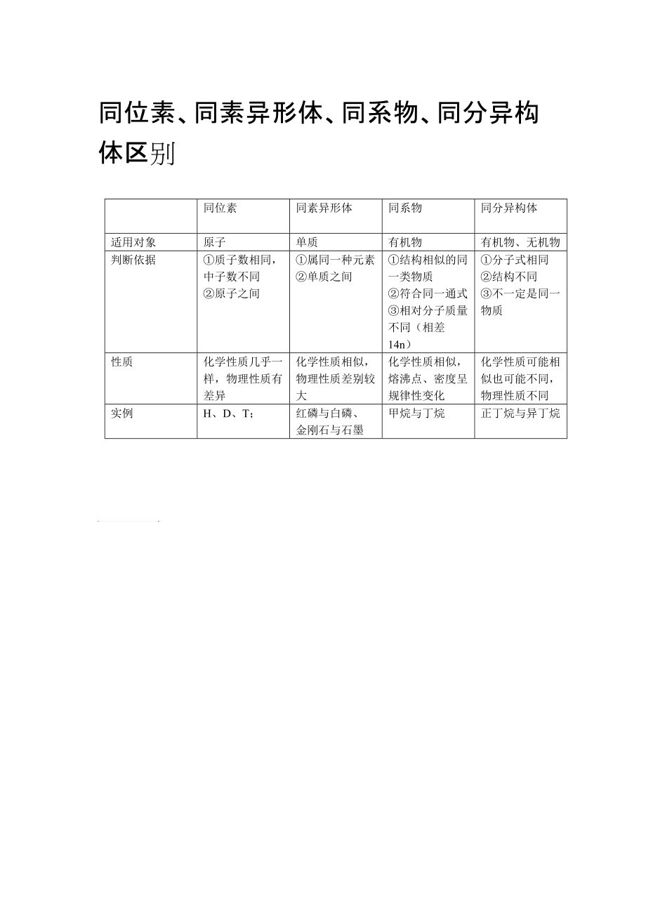 同分異構(gòu)體同系物同位素同素異形體區(qū)別_第1頁