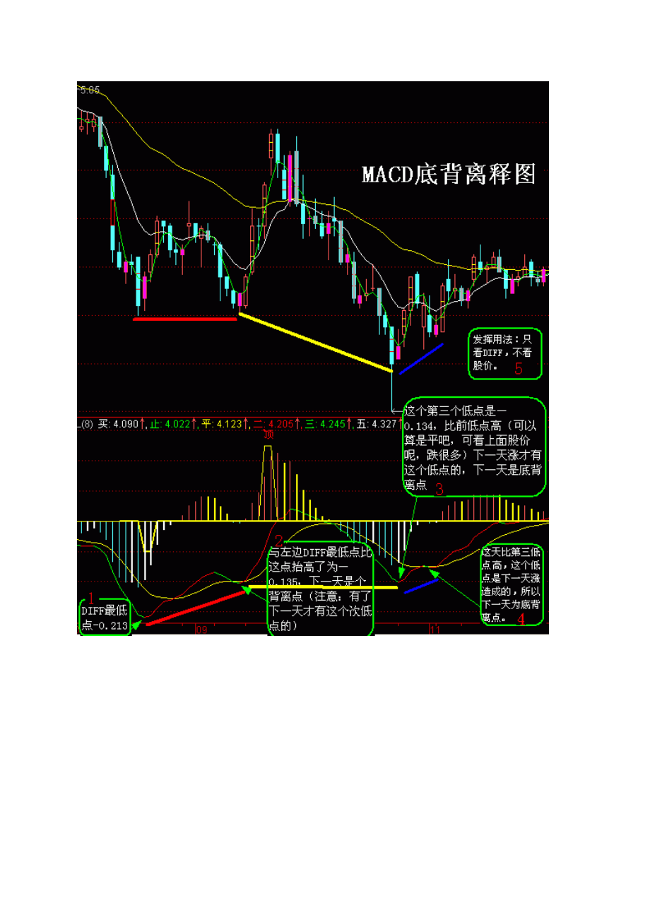 macd背离钝化图解图片