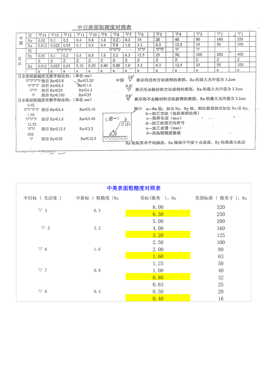 各國粗糙度對照表