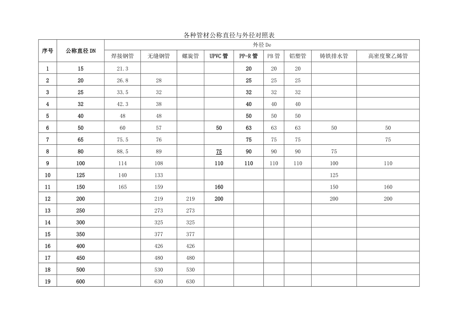 各种管材公称直径与外径对照_第1页