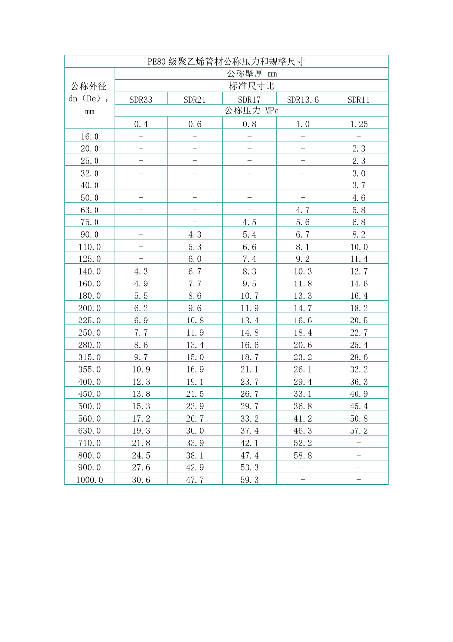 PE管材规格表_第1页