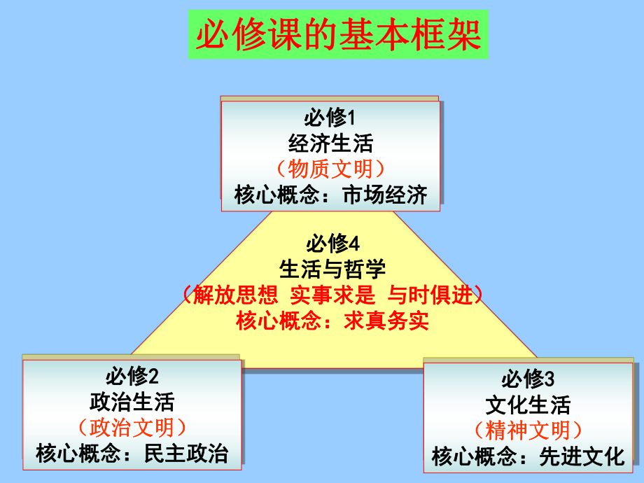 高中政治必修四 哲學(xué)1.1生活處處有哲學(xué)_第1頁