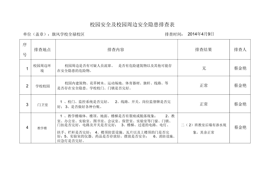 校園安全及校園周邊安全隱患排查表_第1頁