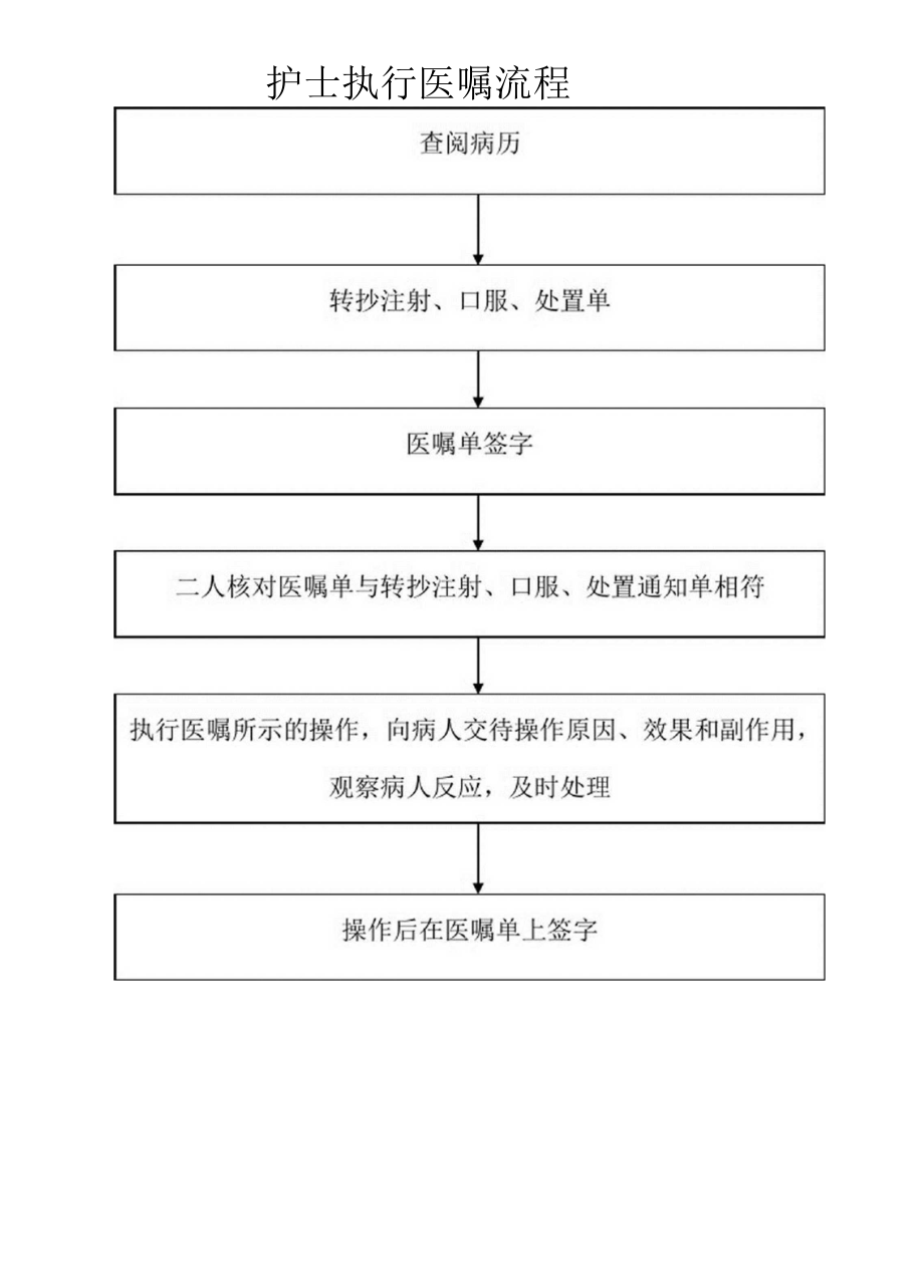 医嘱核对和处理流程图图片