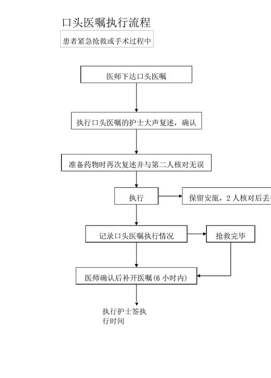 医嘱核对和处理流程图图片