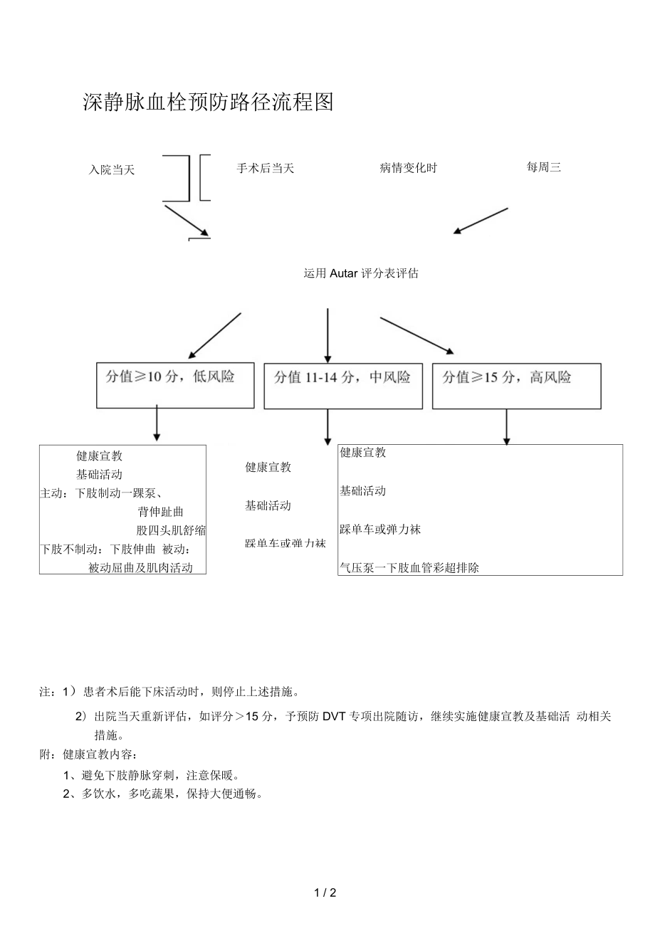 深靜脈血栓預(yù)防流程_第1頁