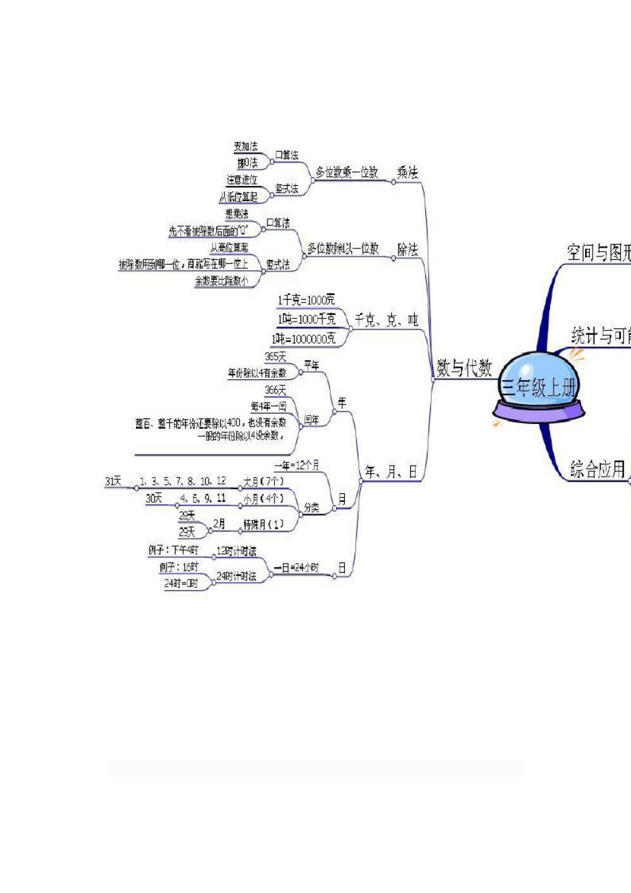 三年級數(shù)學(xué)上思維導(dǎo)圖_第1頁