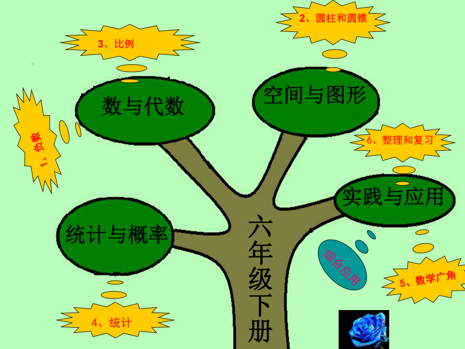 六年级数学下册知识树ppt课件_第3页