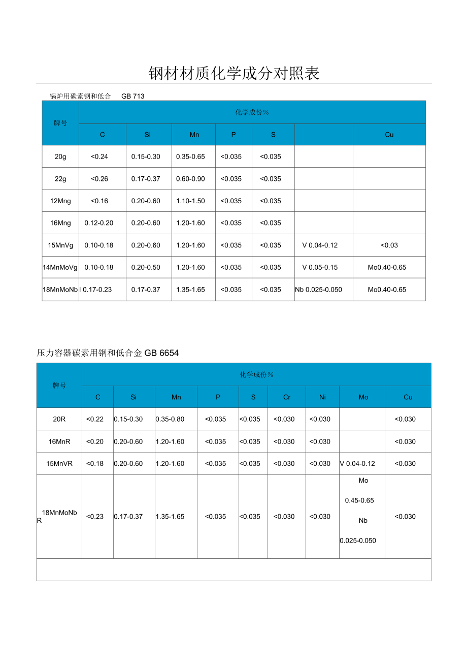 钢材材质化学成分对照表_第1页