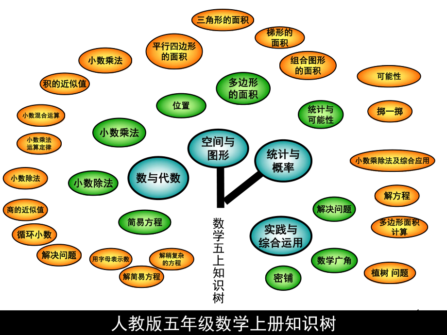 五年级上册数学思维导图PPT课件_第1页