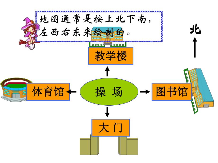 認識地圖上的東南西北