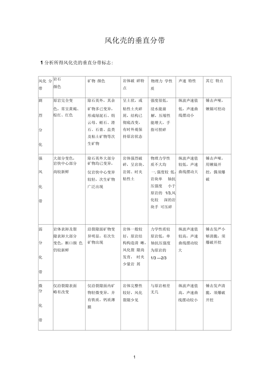 风化壳的垂直分带_第1页