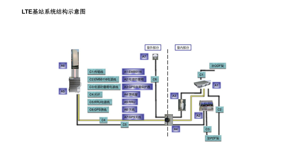 LTE基站系统结构概述_第1页