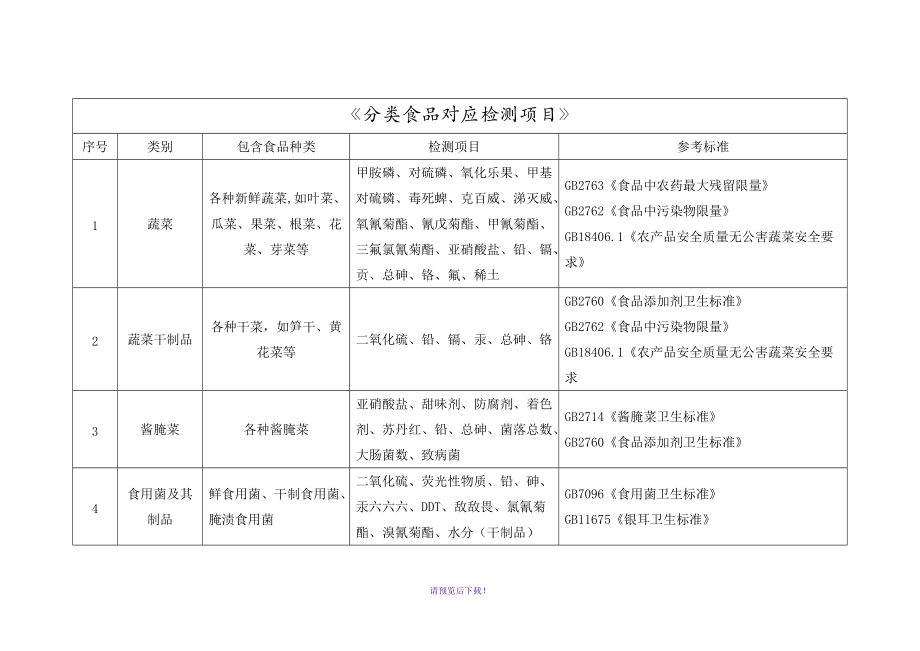 分类食品对应检测项目与国标汇总_第1页