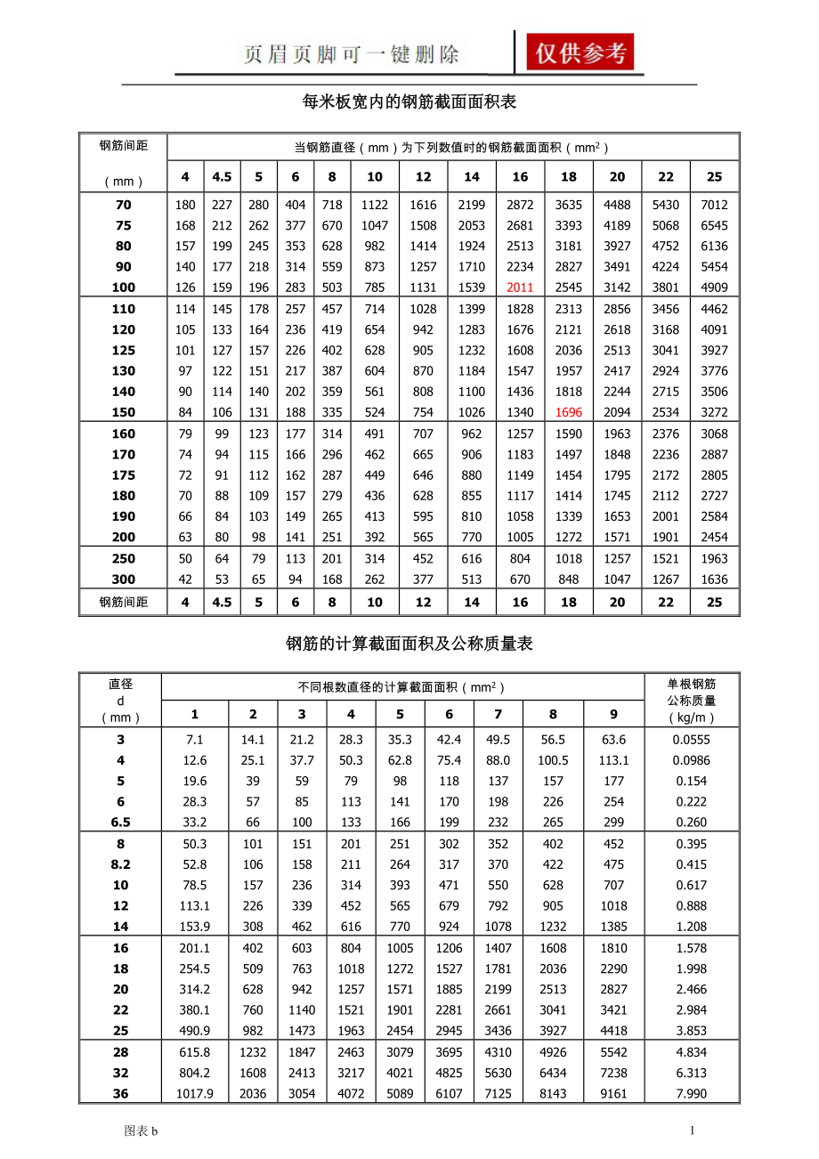 钢筋截面面积表优质内容