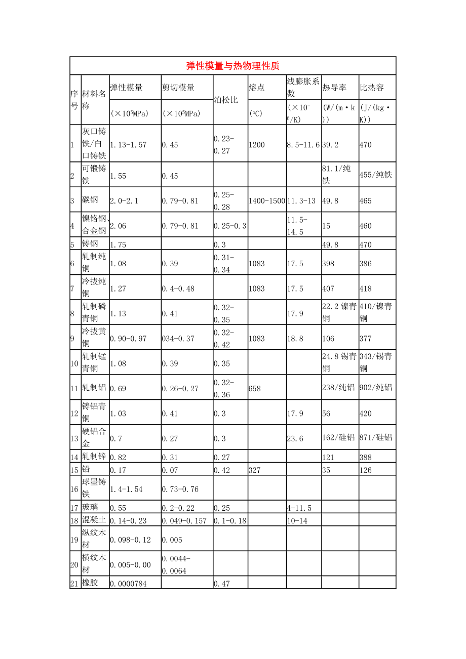 材料弹性模量表.doc_第1页