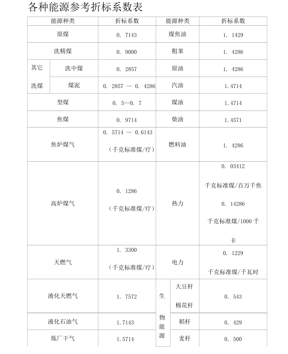 各种能源参考折标系数表